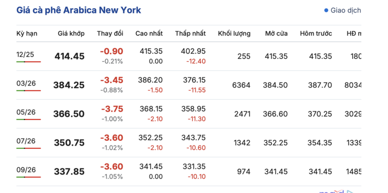 Giá cà phê hôm nay 20/11/2025: Tiếp tục tăng mạnh - 2