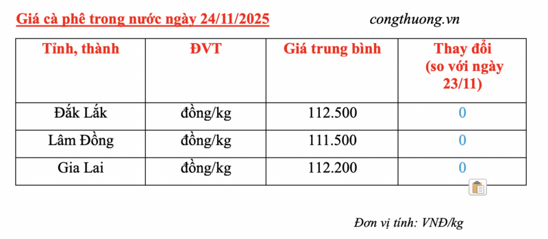 Giá cà phê hôm nay 24/11/2025: Thị trường chững lại - 4