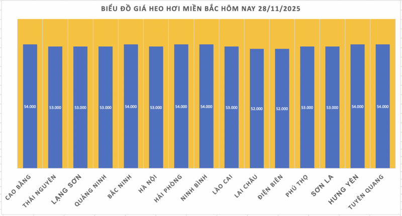 Giá heo hơi hôm nay 28/11/2025: - 1