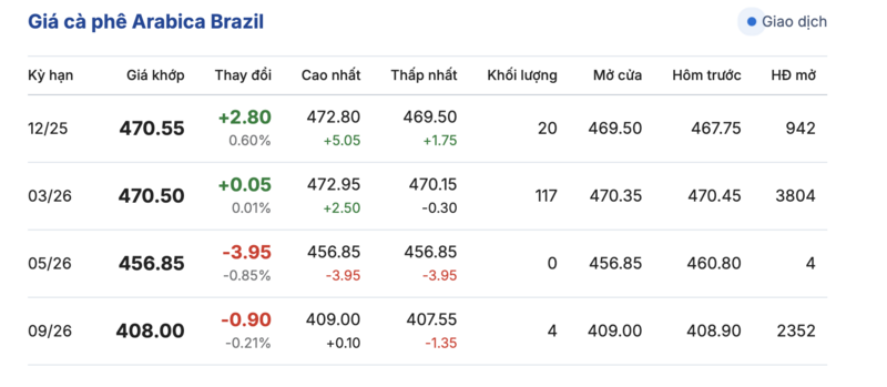 Giá cà phê hôm nay 28/11/2025: Giảm nhẹ 500 - 800 đồng/kg - 3