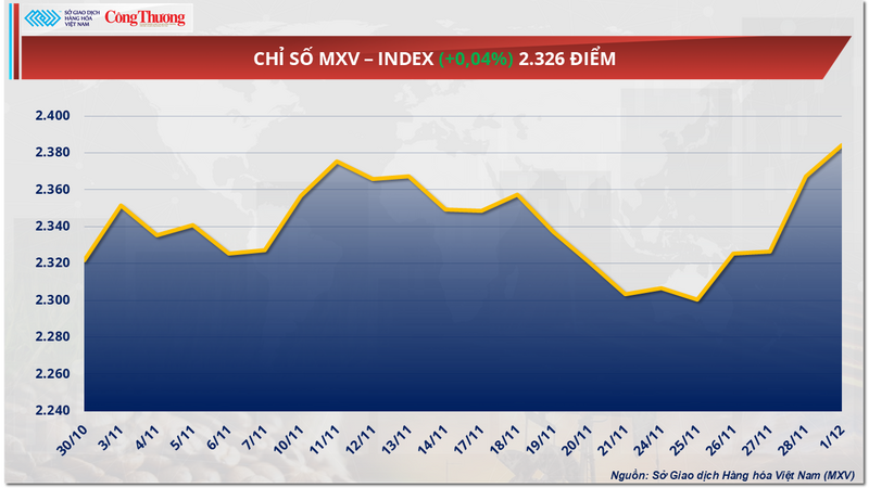 Chỉ số MXV-Index