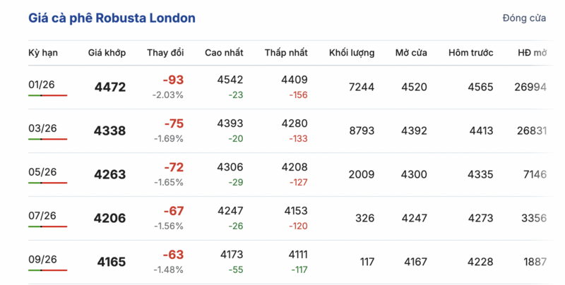 Giá cà phê hôm nay 2/12/2025: Đảo chiều giảm mạnh - 1