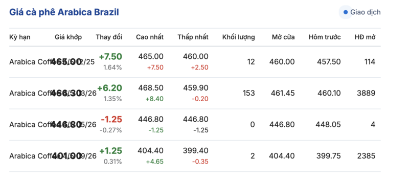 Giá cà phê hôm nay 5/12/2025: Tiếp tục rớt giá sâu - 3