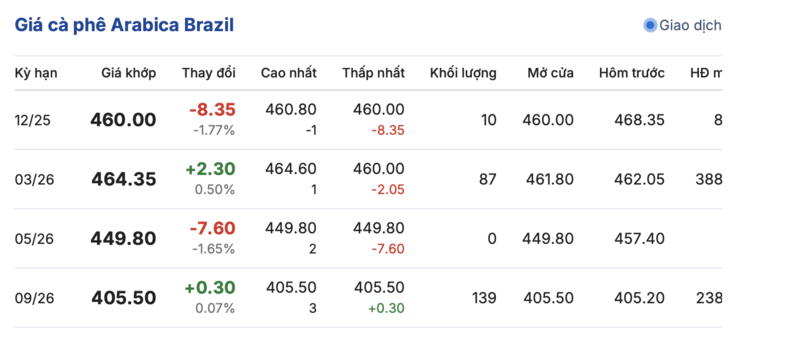 Giá cà phê hôm nay 9/12/2025: Tăng nhẹ 200 đồng/kg - 3
