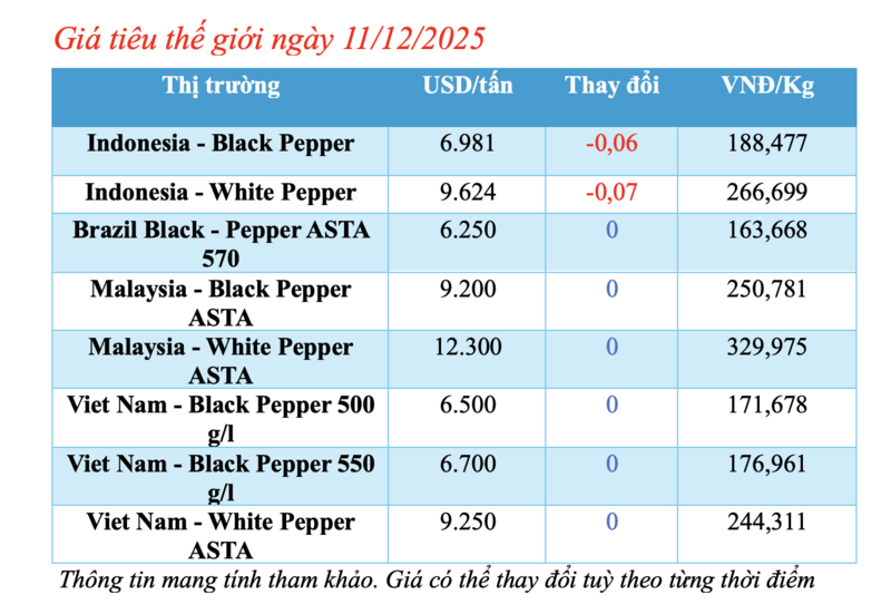 Giá tiêu hôm nay 11/12/2025: Tăng nhẹ - 1
