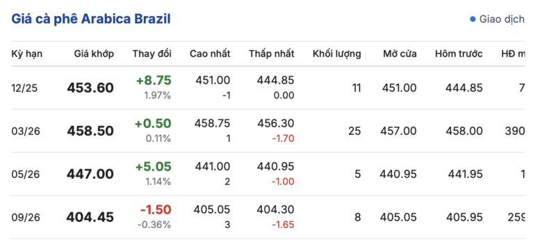 Giá cà phê hôm nay 11/12/2025: Tăng nhẹ 200 đồng - 3