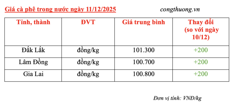 Giá cà phê hôm nay 11/12/2025: Tăng nhẹ 200 đồng - 4