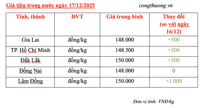 Giá tiêu hôm nay 17/12/2025: Tăng nhẹ - 2