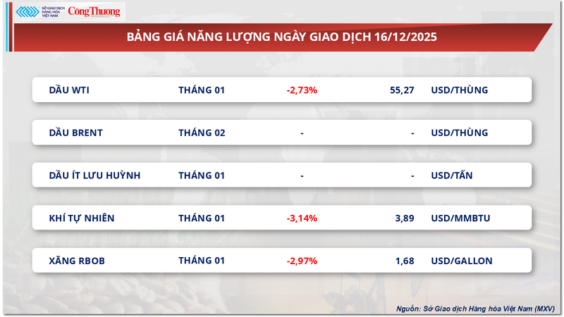 Bảng giá năng lượng