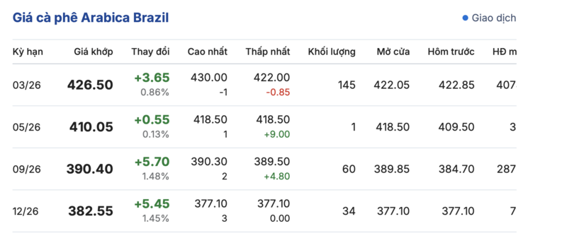 Giá cà phê hôm nay 24/12/2025: Tăng mạnh 1.000 - 1.500 đồng/kg - 3