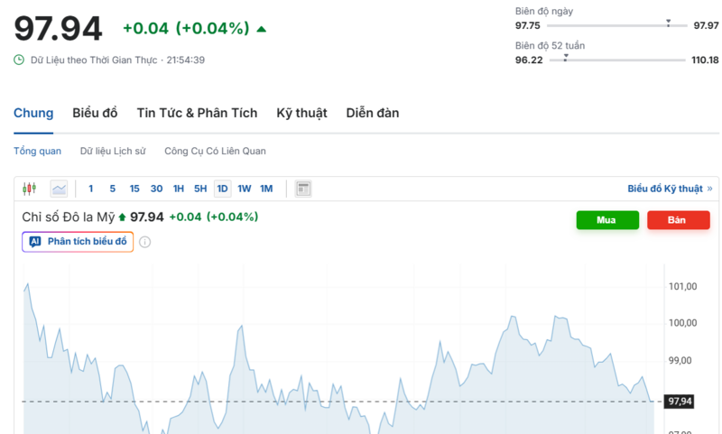Diễn biến chỉ số DXY trong thời gian qua. Nguồn: Investing.com