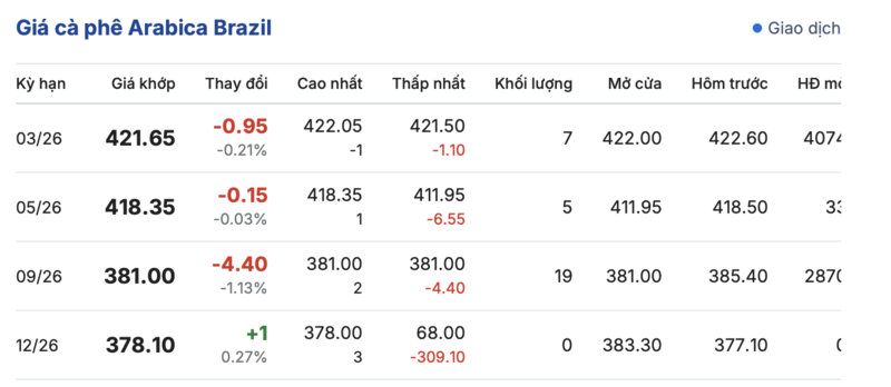 Giá cà phê hôm nay 25/12/2025: Bật tăng mạnh mẽ - 3