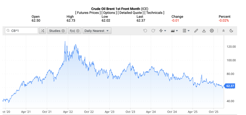 Giá dầu Brent trên thị trường thế giới rạng sáng ngày 25/12/2025 (theo giờ Việt Nam). Nguồn: Oilprice.