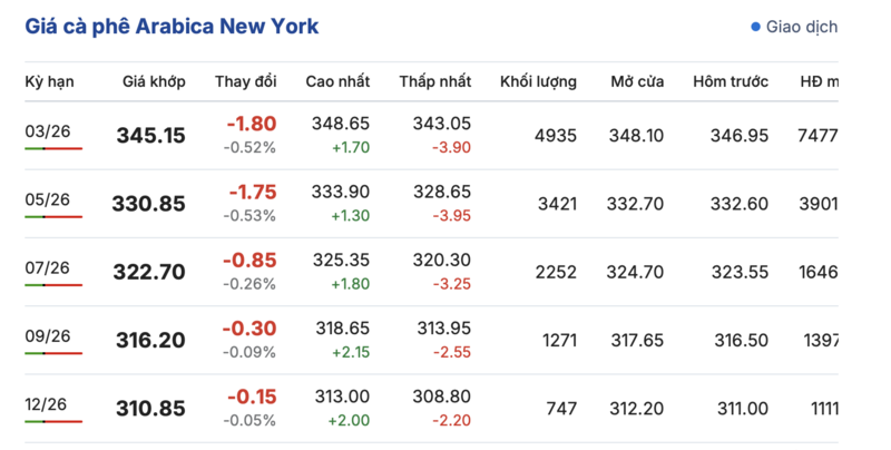 Giá cà phê hôm nay 26/12/2025: Đồng loạt tăng - 2