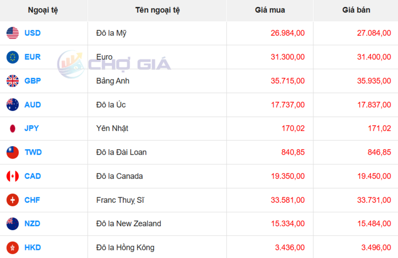 Thị trường USD “chợ đen” ngày 30/12/2025. Nguồn: Chogia.vn