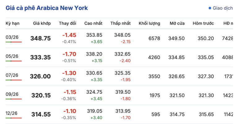 Giá cà phê hôm nay 2/01/2026: Tăng nhẹ - 2