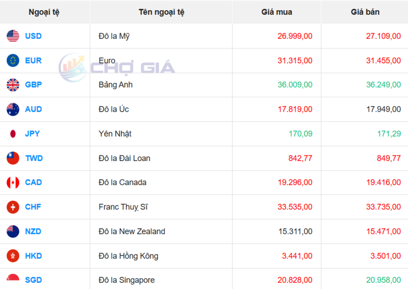 Thị trường USD “chợ đen” ngày 7/1/2026. Nguồn: Chogia.vn