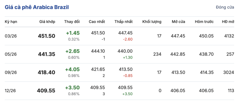 Giá cà phê hôm nay 8/1/2026: Tăng thêm 1.000 đồng/kg - 3