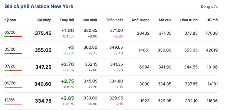 Giá cà phê hôm nay 9/1/2026: Giảm nhẹ vài nơi - 2