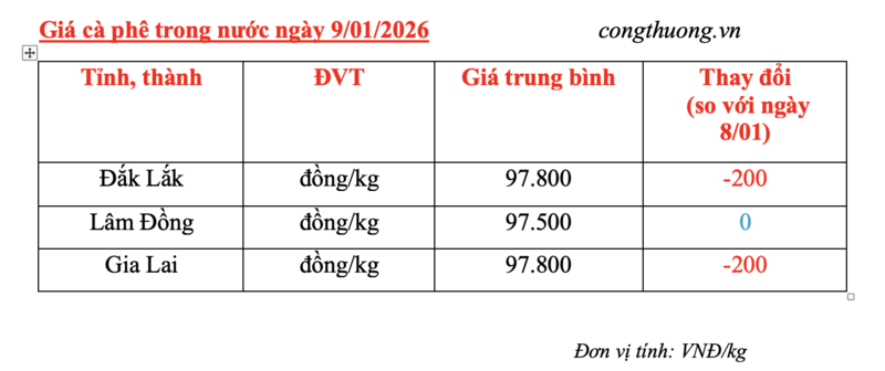 Giá cà phê hôm nay 9/1/2026: Giảm nhẹ vài nơi - 4