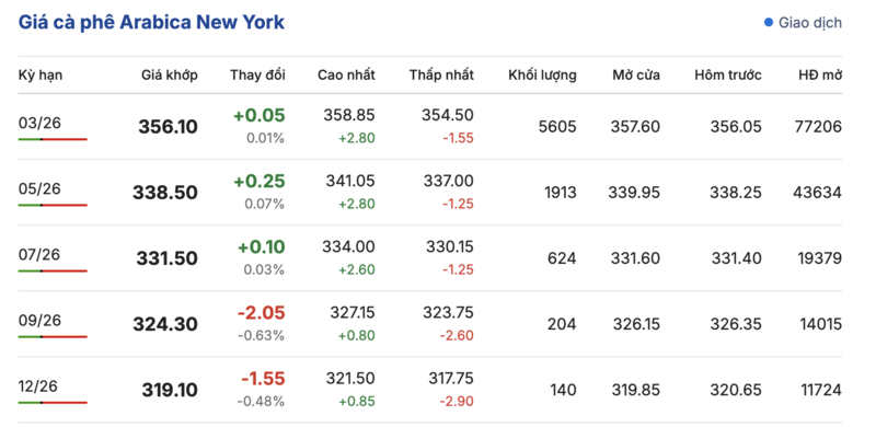 Giá cà phê hôm nay 13/1/2026: Giữ đà bình ổn - 2