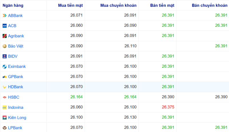 Tỷ giá USD tại một số ngân hàng hôm nay. Nguồn: Webgia.com.