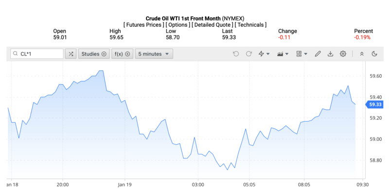 Giá dầu WTI trên thị trường thế giới rạng sáng ngày 20/1/2026 (theo giờ Việt Nam). Nguồn: Oilprice.