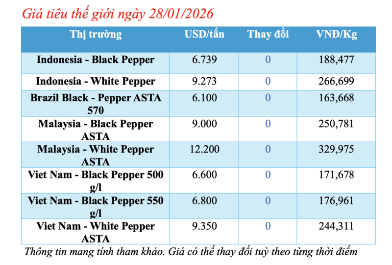 Giá tiêu hôm nay 28/1/2026: Tăng vọt 3.000 đồng/kg - 1