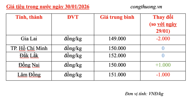 Giá tiêu hôm nay 30/1/2026: Biến động trái chiều - 2