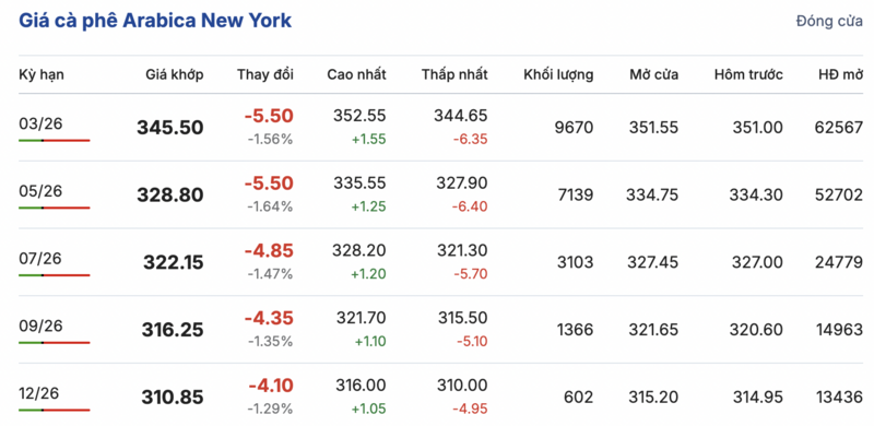 Giá cà phê hôm nay 30/1/2026: Đảo chiều giảm nhẹ - 2