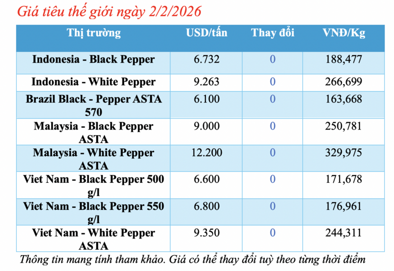 Giá tiêu hôm nay 2/2/2026: Thị trường ổn định - 1