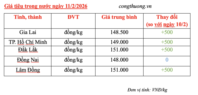 Giá tiêu hôm nay 11/2/2026: Tăng nhẹ 500 đồng/kg - 2