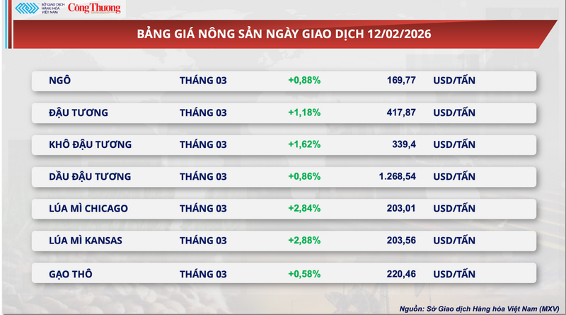 Bảng giá nông sản.