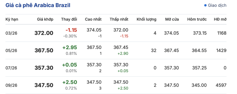 Giá cà phê hôm nay 23/2/2026: Rớt giá mạnh, sụt giảm đến 4.000 đồng/kg - 3