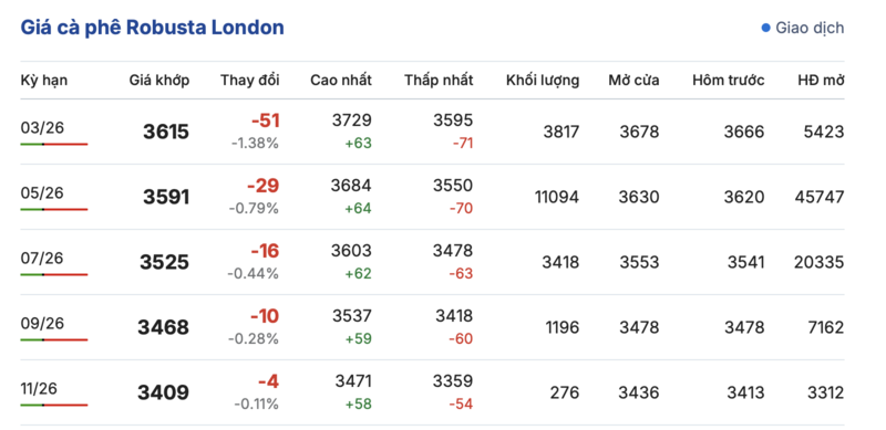 Giá cà phê hôm nay 23/2/2026: Rớt giá mạnh, sụt giảm đến 4.000 đồng/kg - 1