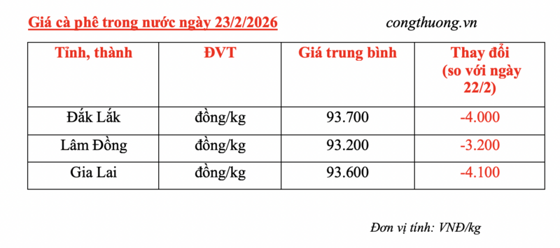 Giá cà phê hôm nay 23/2/2026: Rớt giá mạnh, sụt giảm đến 4.000 đồng/kg - 4