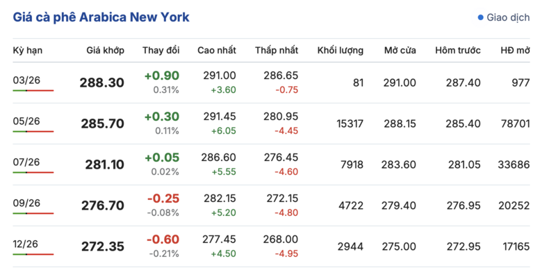 Giá cà phê hôm nay 23/2/2026: Rớt giá mạnh, sụt giảm đến 4.000 đồng/kg - 2