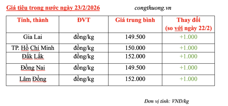 Giá tiêu hôm nay 23/2/2026: Bật tăng 1.000 đồng/kg - 2