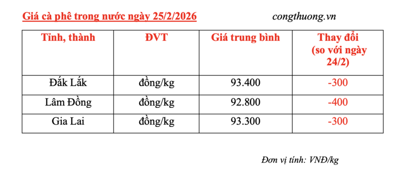 Giá cà phê  hôm nay 25/2/2026: Giảm nhẹ 300 - 400 đồng/kg - 4