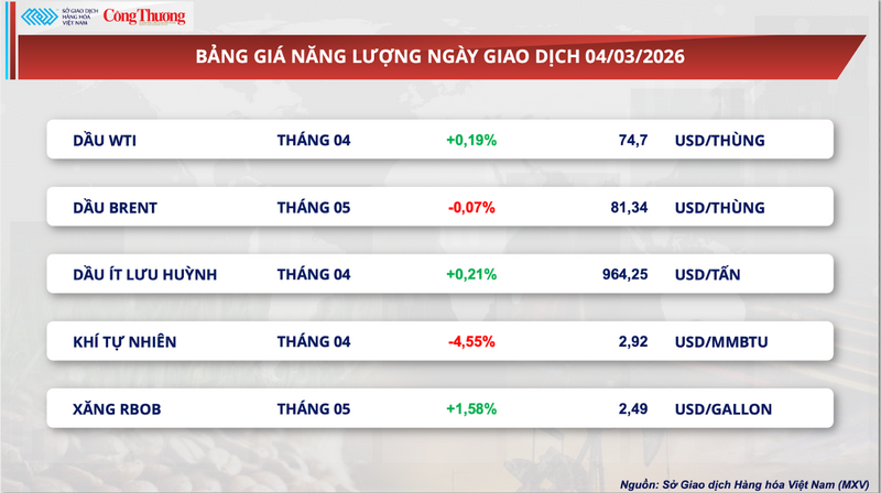 Bảng giá năng lượng.