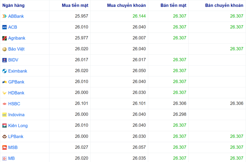 Tỷ giá USD tại một số ngân hàng hôm nay. Nguồn: Webgia.com.