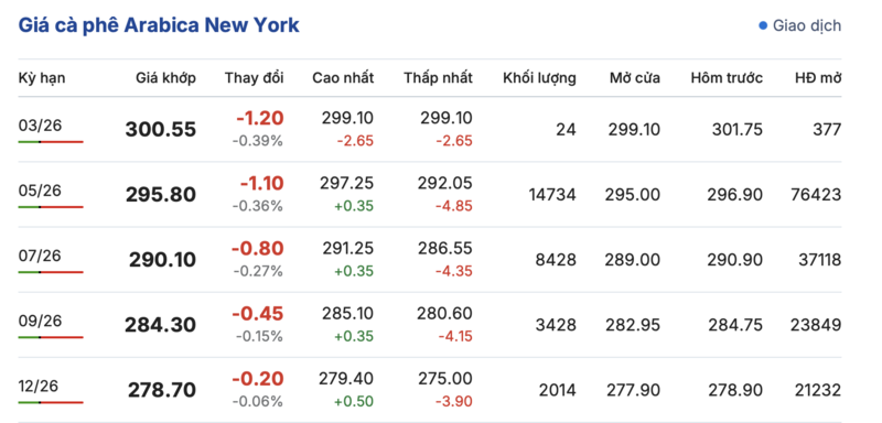 Giá cà phê hôm nay 11/3/2026: Giữ đà bình ổn - 3