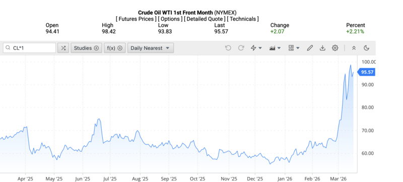 Giá dầu WTI trên thị trường thế giới rạng sáng ngày 18/3/2026 (theo giờ Việt Nam). Nguồn: Oilprice.