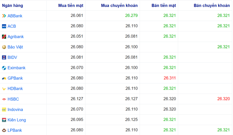 Tỷ giá USD tại một số ngân hàng hôm nay. Nguồn: Webgia.com.