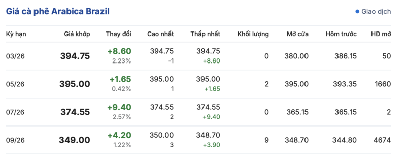 Giá cà phê hôm nay 20/3/2026: Tăng nhẹ 500 đồng/kg - 3
