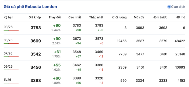 Giá cà phê hôm nay 20/3/2026: Tăng nhẹ 500 đồng/kg - 1
