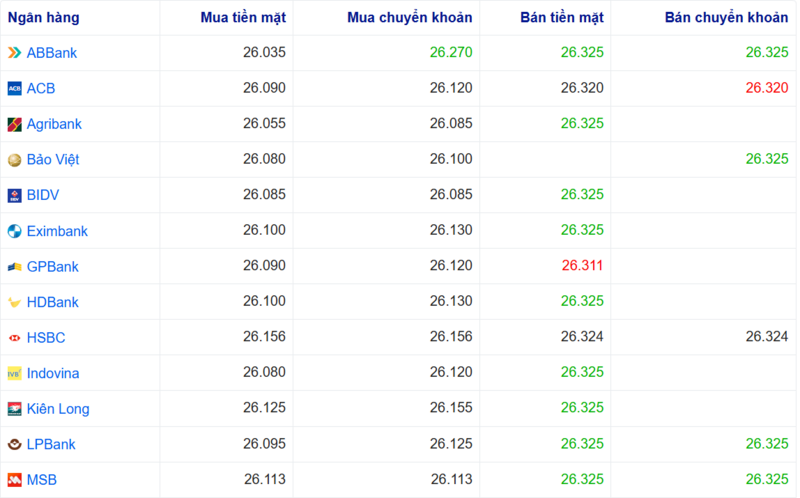 Tỷ giá USD tại một số ngân hàng hôm nay. Nguồn: Webgia.com.