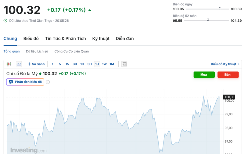 Diễn biến chỉ số DXY trong thời gian qua. Nguồn: Investing.com