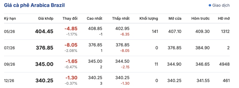 Giá cà phê hôm nay 31/3/2026: Tăng nhẹ 200 đồng/kg tại Lâm Đồng - 3