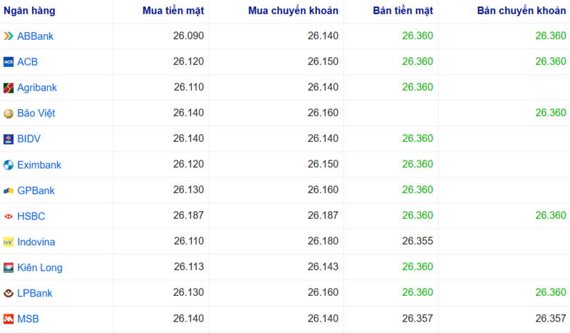 Tỷ giá USD tại một số ngân hàng hôm nay. Nguồn: Webgia.com .